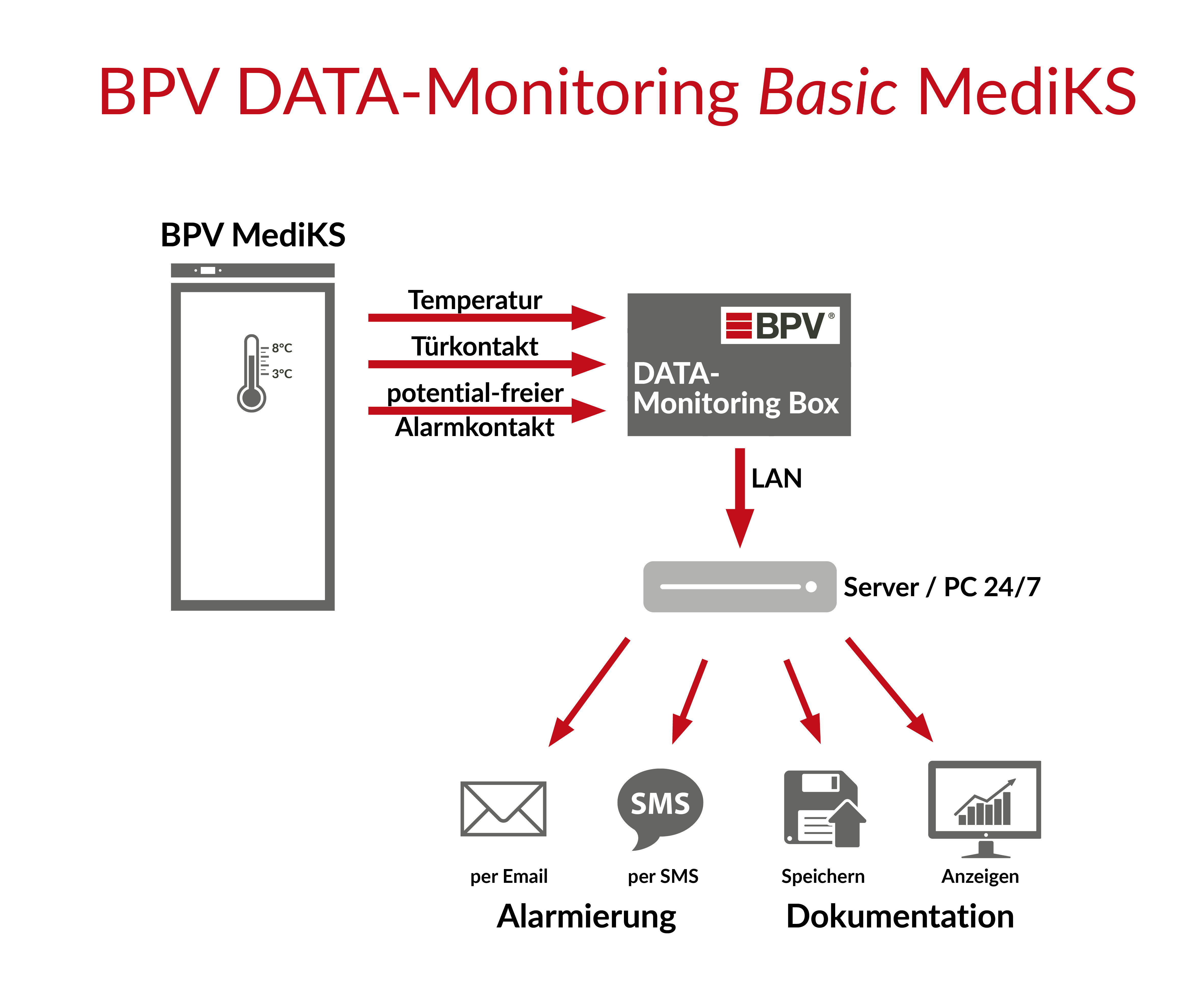 BPV DATA-Monitoring MediKS