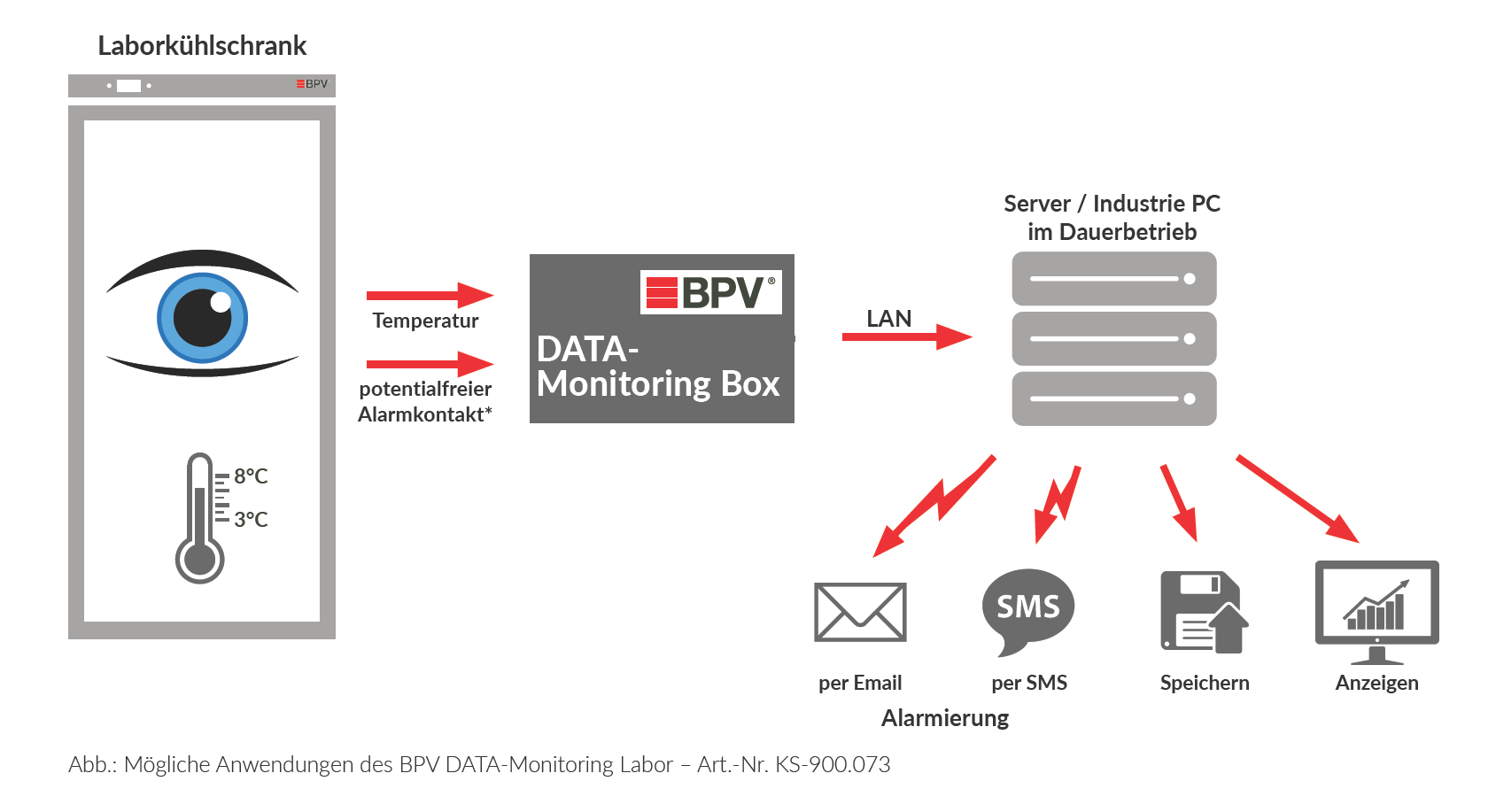 BPV DATA-Monitoring Labor